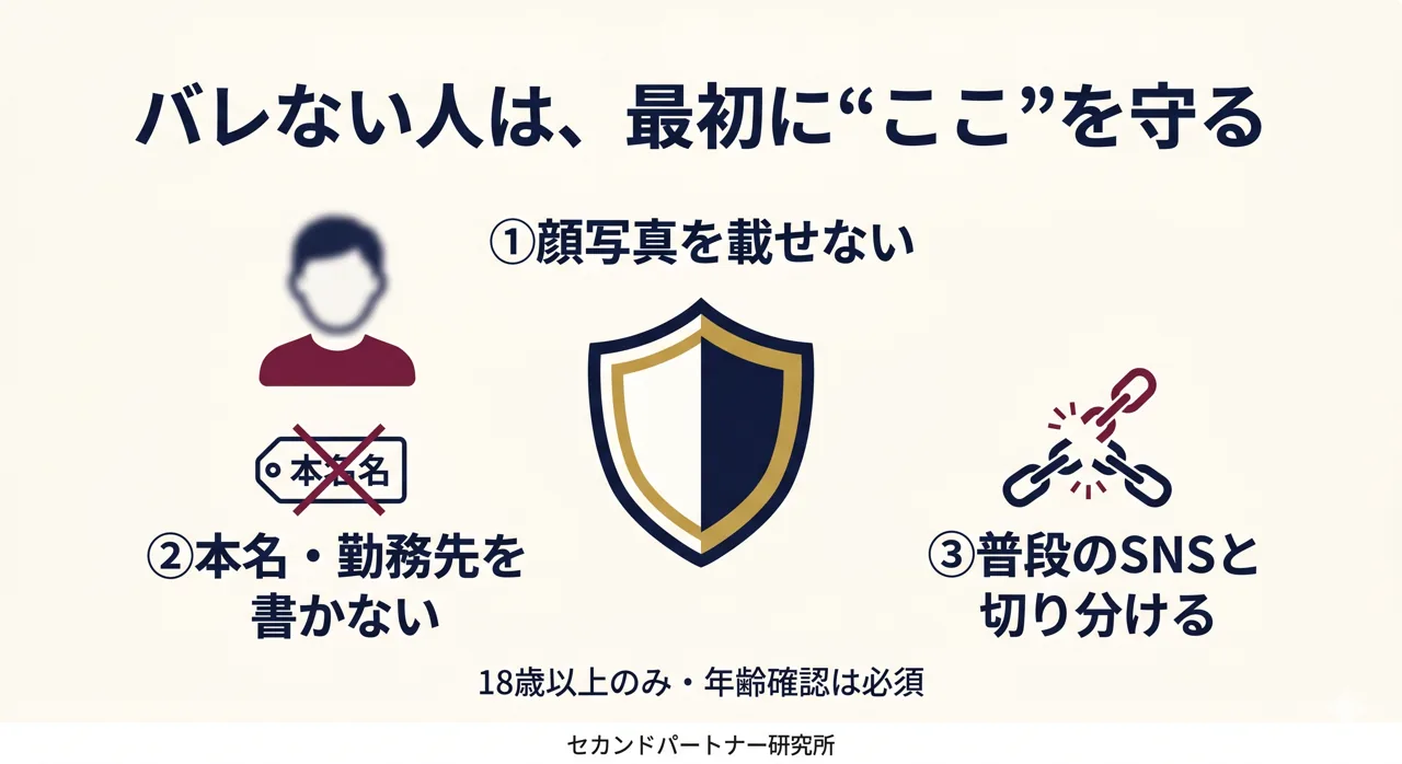 身バレ防止と年齢確認など安全に使う注意点の図解。