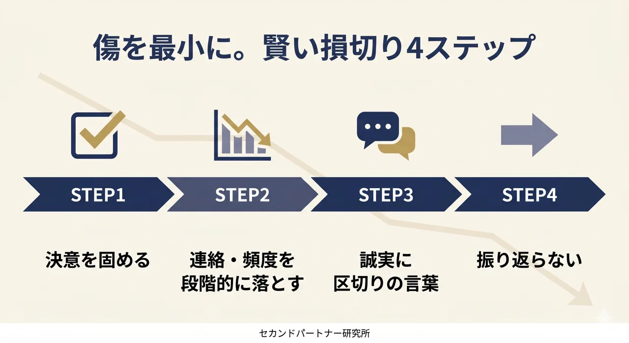 後悔しない円満な損切りの手順を示した図解。