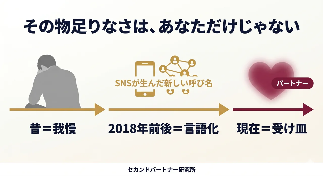 セカンドパートナーの語源と背景を時系列で示した図解。