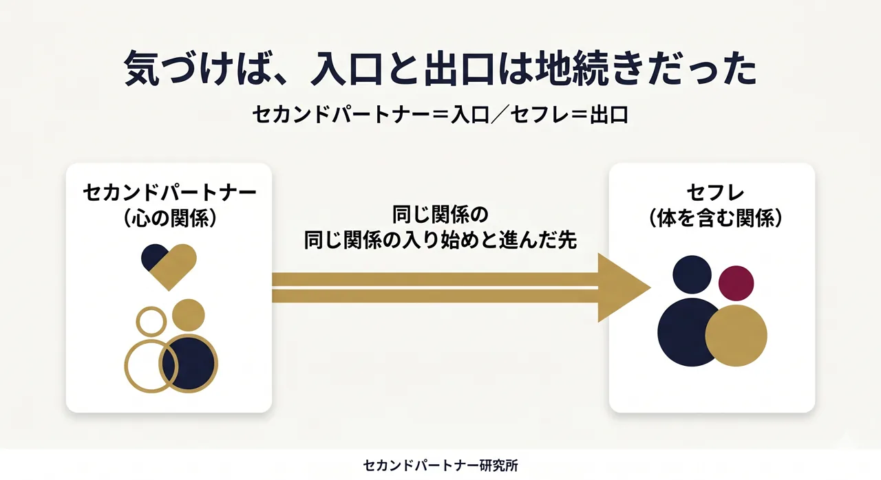 セカンドパートナーとセフレの違いを入口と出口で示した図解。