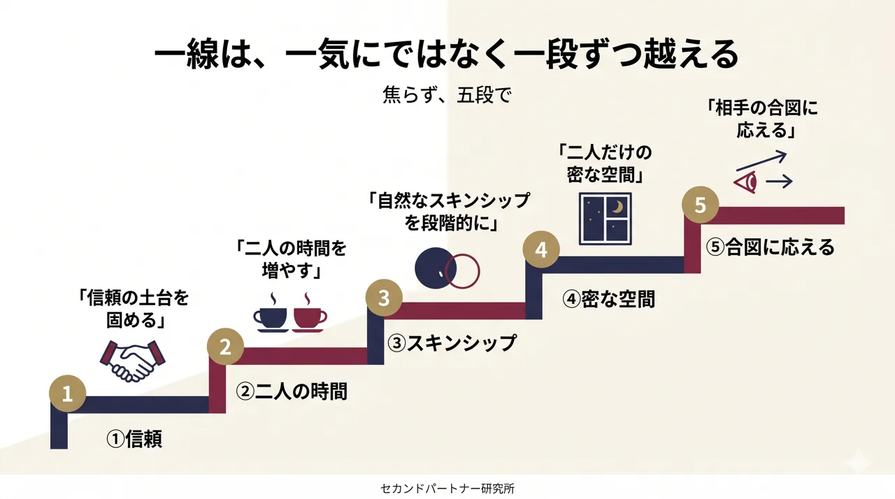 セフレ化への5ステップ（一線の越え方）を示した図解。