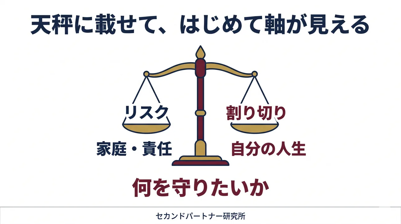 家庭・法的責任・依存のリスクと割り切りの心構えを示した図解。